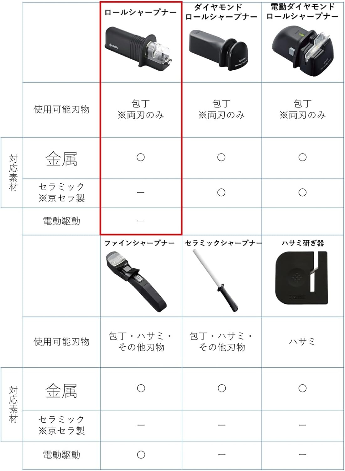 Roll sharpener RS-20BK (N) by Kyocera