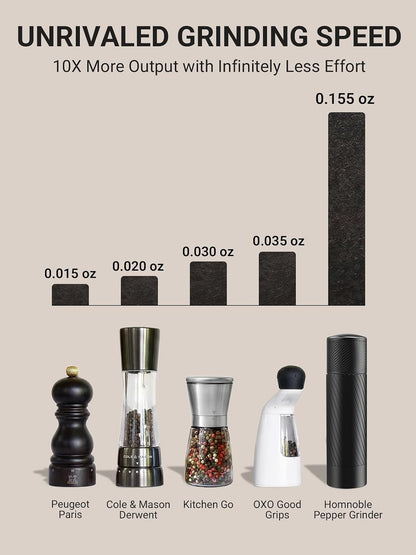 Homnoble Heavy Duty Pepper Grinder, Pepper Grinder External Adjustable