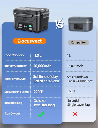 Docusvect Rechargeable Heated Lunch Box for Men, 1.3L Cordless Electric Lunch Box for Adults with Smart Scheduled Heating, Portable Food Warmer with Complete Accessories