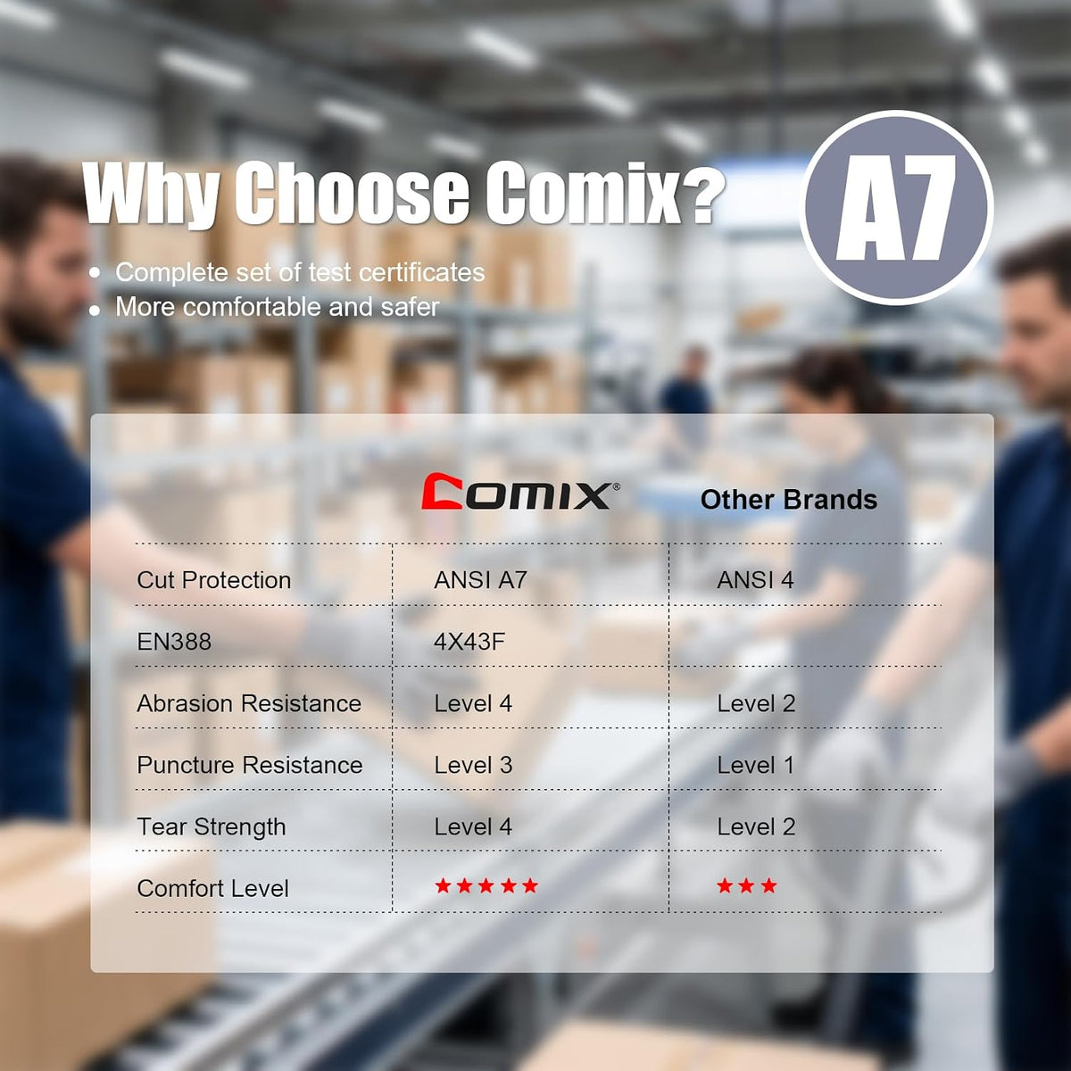 Comix A7 Cut Resistant Work Gloves, 8 Pairs Bulk Pack, PU Coated Grip